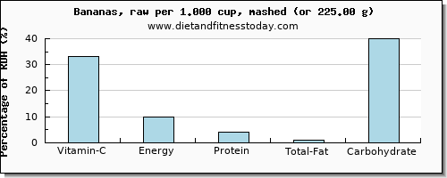 vitamin c and nutritional content in a banana